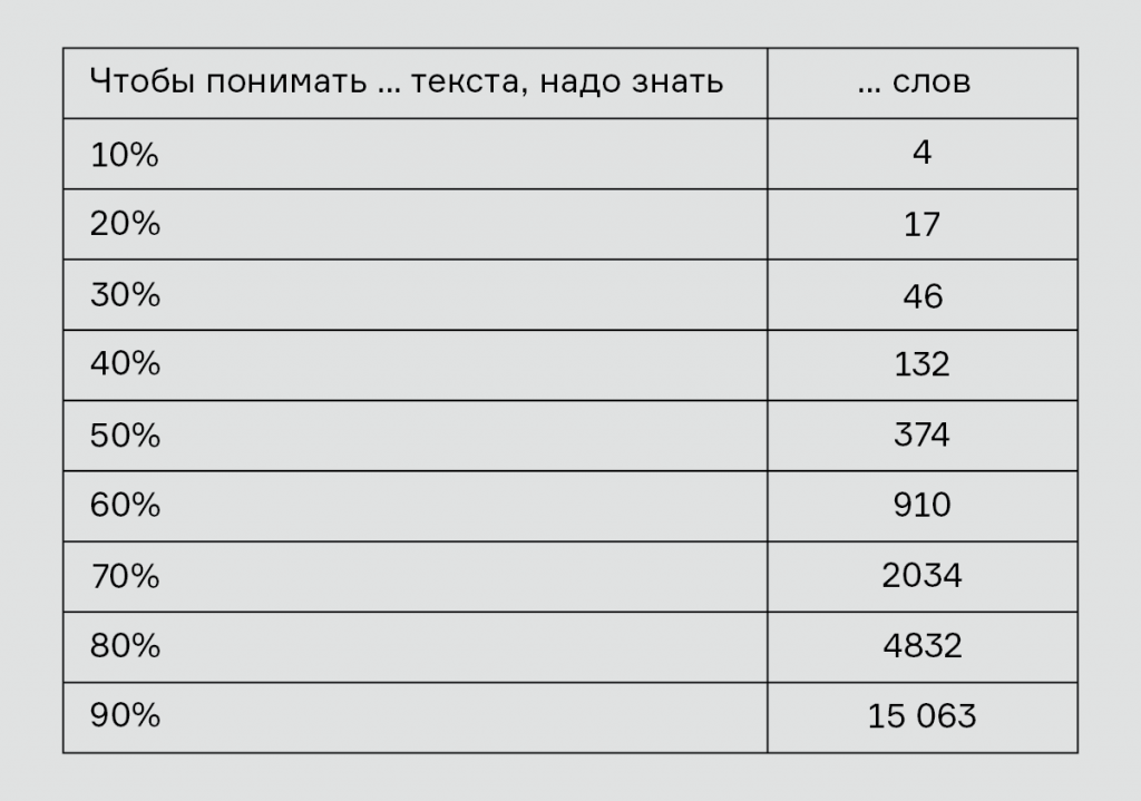 Частотность слов в русском языке