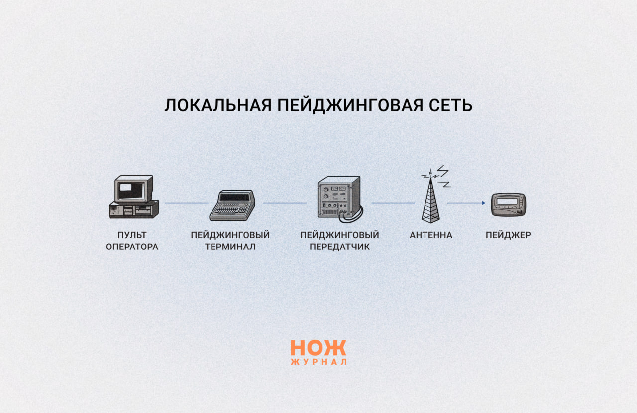 Как работает пейджинговая сеть 