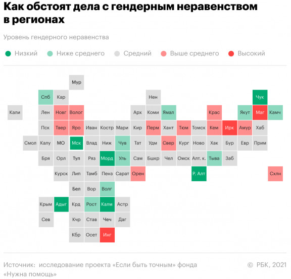 Регионами России с наибольшим уровнем гендерного равенства стали Чукотка, Мордовия, Адыгея, Калмыкия и Алтай