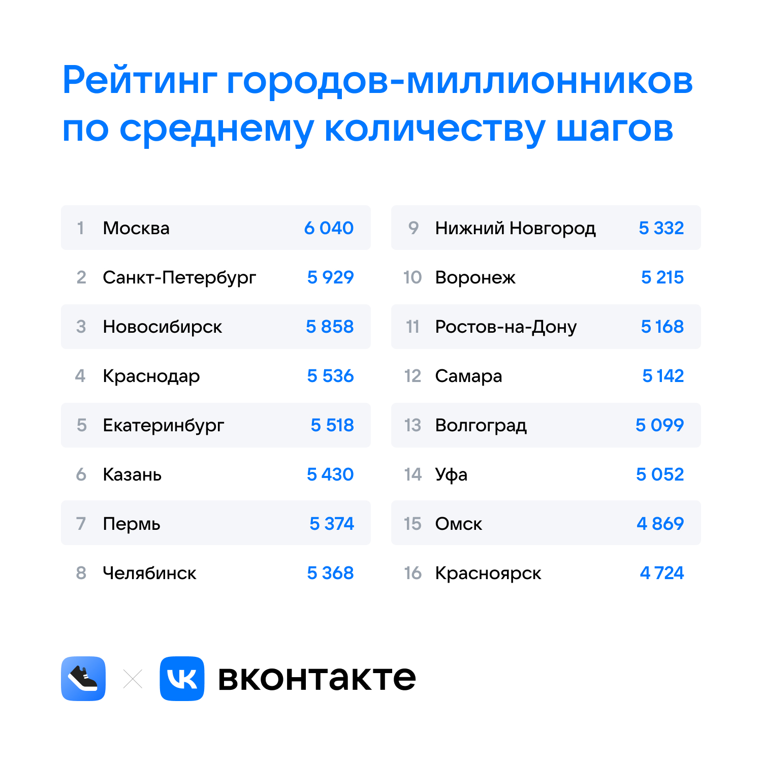 Цифра дня: сколько ходят жители разных городов России — Нож