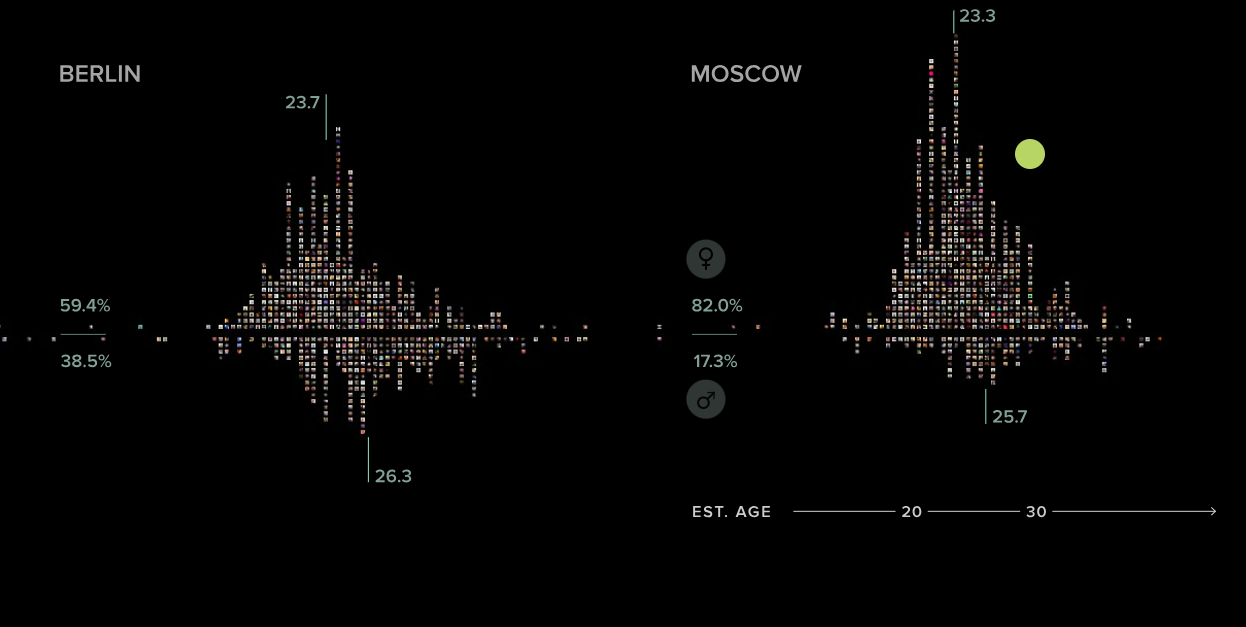 визуализация данных, проект про селфи